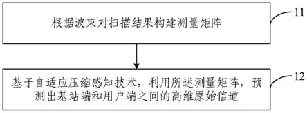 一种信道估计方法及装置