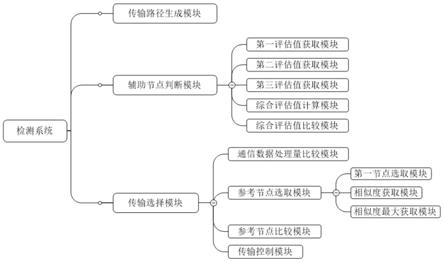 一种基于5G的电力通信网络安全检测系统及方法与流程