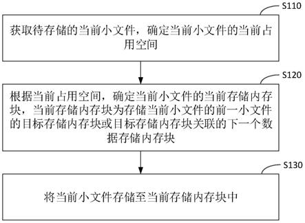 一种数据存储方法、装置、设备及存储介质与流程