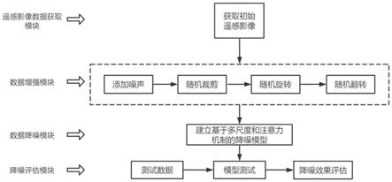 一种基于多尺度和注意力机制的遥感影像降噪方法及系统