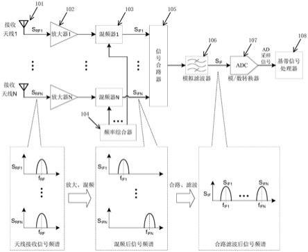 一种低成本数字阵列天线接收系统及信号接收方法与流程