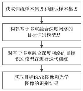 基于多重融合深度神经网络的目标识别方法