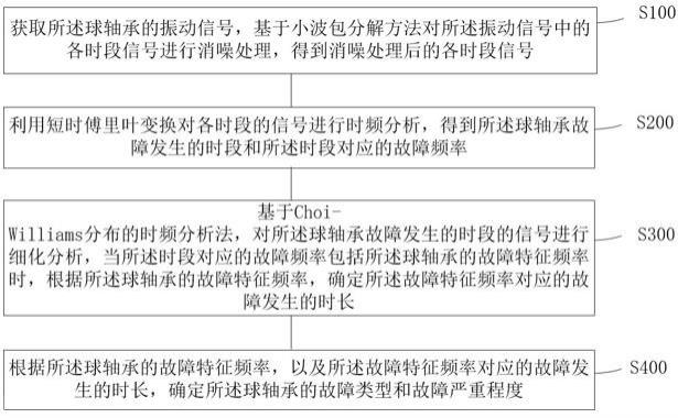 一种球轴承的故障确定方法、设备以及存储介质与流程