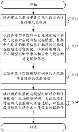 一种设备试验任务生成方法、装置、设备及可读存储介质与流程