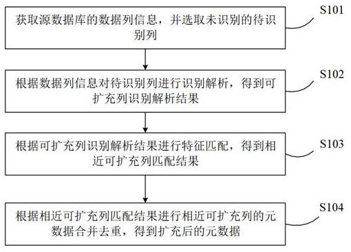 元数据扩充方法以及存储介质、电子设备与流程