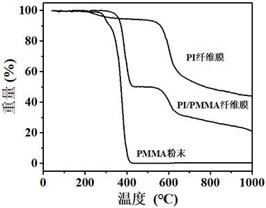 一种聚酰亚胺基多孔碳纳米纤维膜及其制备方法和应用