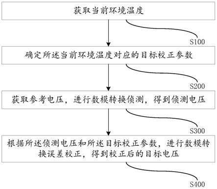 数模转换误差校正方法及相关装置与流程