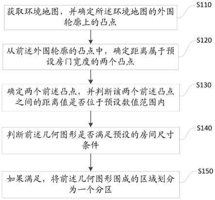 清洁机器人及其分区识别方法与流程