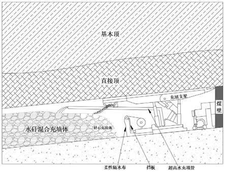 一种基于耕地保护的矸石和超高水材料充填开采方法