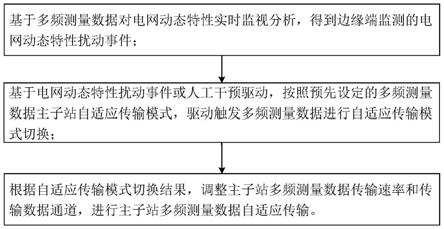 多频测量数据自适应传输方法、系统、设备及存储介质与流程