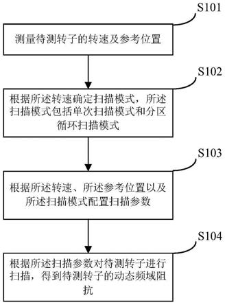 发电机转子动态频域阻抗的测量方法及装置与流程