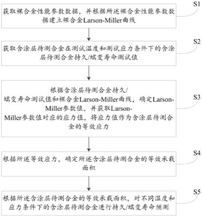 含涂层高温合金高温持久/蠕变寿命的预测方法及系统与流程