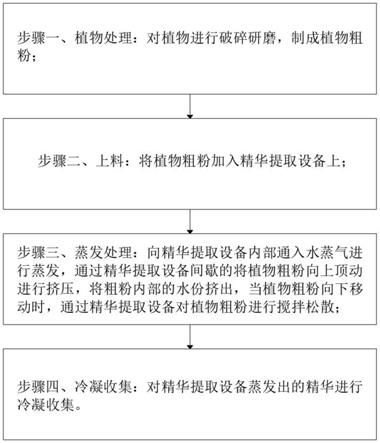 一种化妆品植物精华提取方法与流程