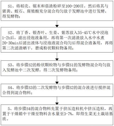 一种生菜无土栽培基质及制备方法及装置