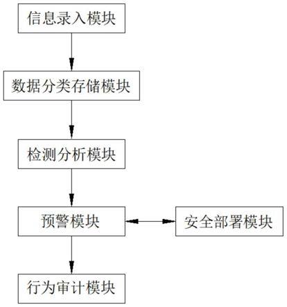 一种具有信息防泄漏功能的信息物联智能管控平台的制作方法