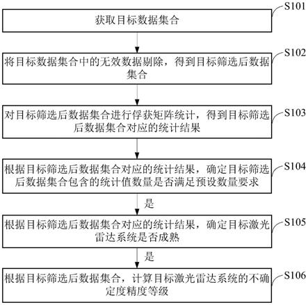 一种激光雷达系统的分级方法和装置与流程