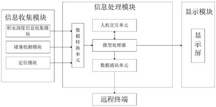 一种城市道路水淹智能监控排洪系统的制作方法