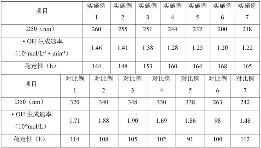 一种改性微纳米气泡水及其制备方法及混凝土与流程