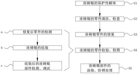 一种连铸辊弧形段平行式堆焊的连铸辊修复工艺的制作方法