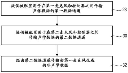 用于在麦克风和控制器之间传输非声学数据的方法与流程