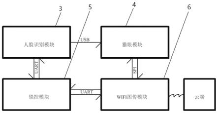 基于人脸识别和猫眼的智能锁系统的制作方法