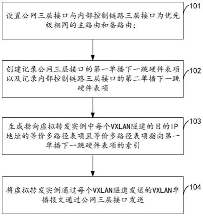 一种报文转发方法及设备与流程