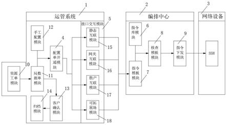 一种IDC自动业务开通系统及使用方法与流程