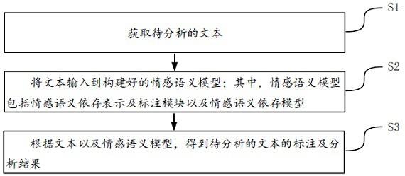 一种面向情感语义的语义标注及语义依存分析方法及装置