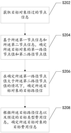 一种费用信息确定方法、装置、存储介质及电子装置与流程