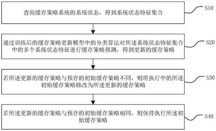 缓存方案的更新方法、装置、设备及存储介质与流程