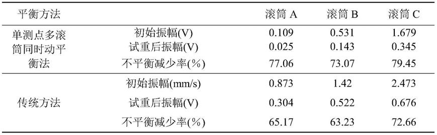 一种单测点多滚筒同时动平衡方法和系统