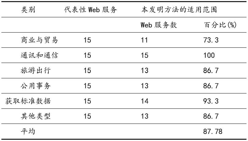 一种基于区块链的可信SOA架构