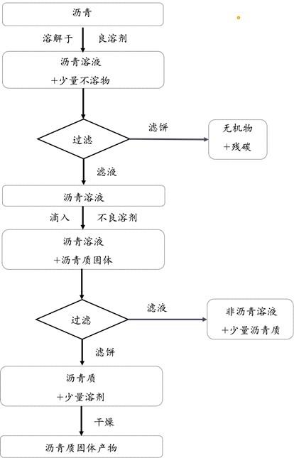 一种在室温下从沥青中分离提取沥青质的简易方法