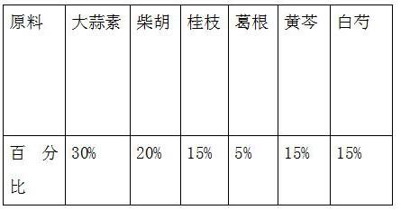 一种抗感染及解热退烧的大蒜素相关制剂及制备方法与流程