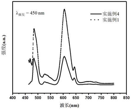 一种防蓝光盖板玻璃及其制备方法和应用与流程