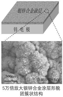 一种以锌片为基底的银锌合金涂层及其制备方法