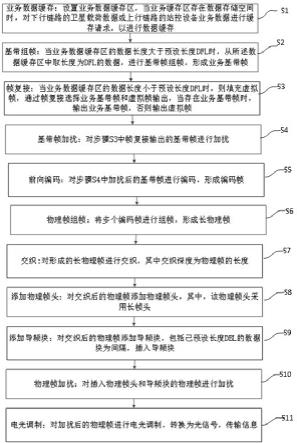 适用于星地激光通信的物理层协议方法与流程