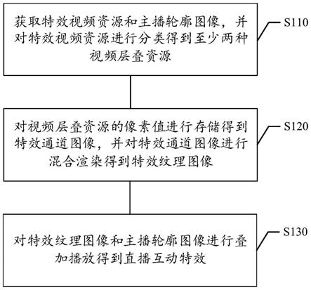 直播互动特效的实现方法及装置、存储介质、电子设备与流程