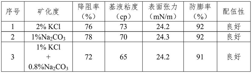 一种高粘免混配变粘压裂液及其制备方法与流程