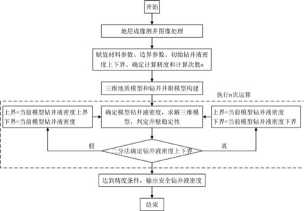 一种裂缝性地层计算安全钻井密度的方法