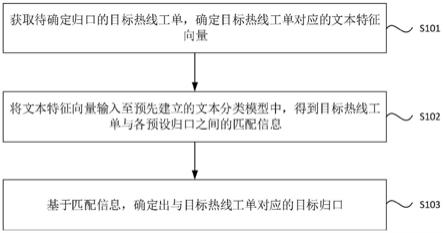 热线工单的归口确定方法、装置、电子设备及存储介质与流程