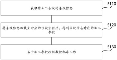 条纹加工方法、条纹加工装置、电子设备及存储介质与流程