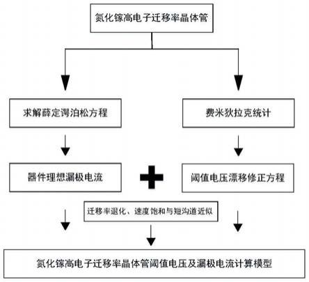 一种GaNHEMT器件阈值电压及漏极电流模型的建立方法