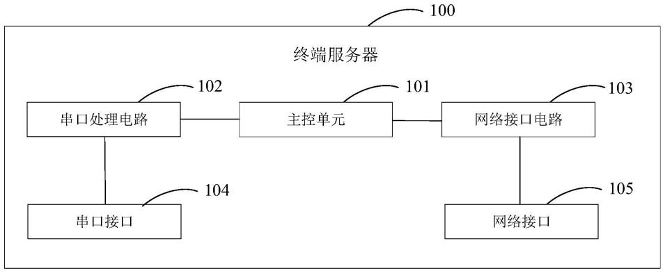 一种终端服务器、终端服务器的实现方法及电子设备与流程