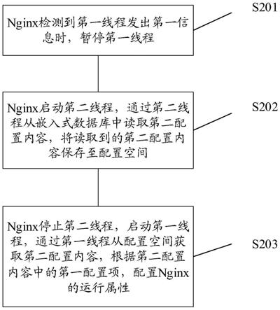 一种读取配置方法及装置与流程