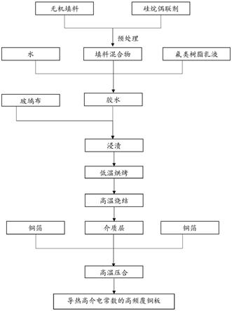 陶瓷聚四氟乙烯高频覆铜板及其制备方法与流程