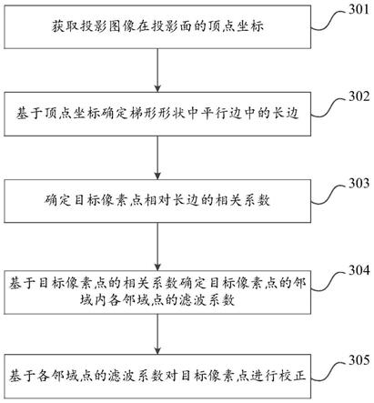 一种投影面内的投影图像的校正方法和投影设备与流程