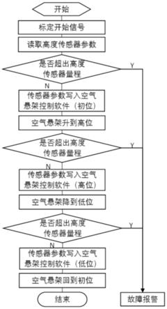 一种空气悬架初始高度自适应系统及其使用方法与流程