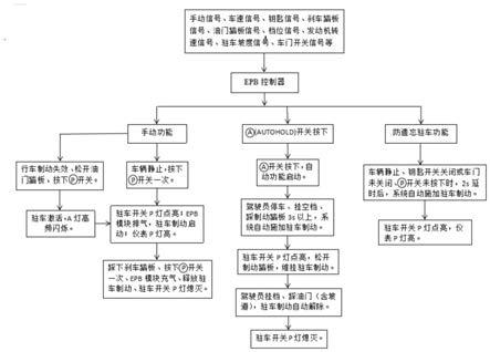 一种商用车EPB系统控制方法与流程