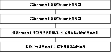 一种应用于Kettle的运行监控方法及其系统与流程